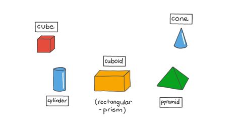 How many faces does a cone have 3d shape. Lesson Video: Faces of 3D Shapes