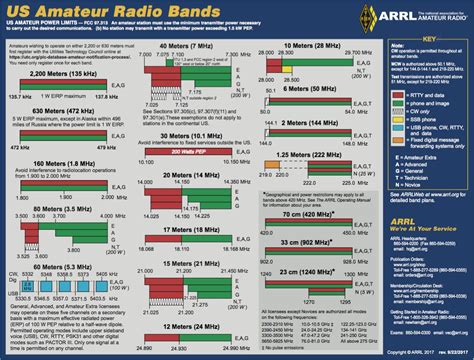 Amateur Radio Band Plan Lamorinda Area Radio Interest Group