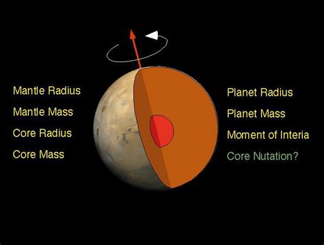 Schematic Of Mars Interior
