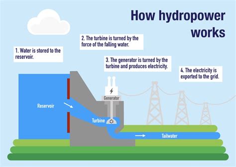 Hydropower Diagram Photos Cantik