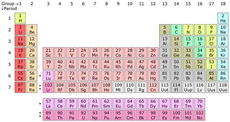 Modern periodic table with atomic mass. Periodic Table With Atomic Mass And Atomic Number Rounded ...