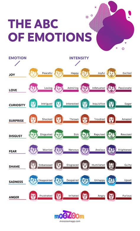 The Abc Of Emotions