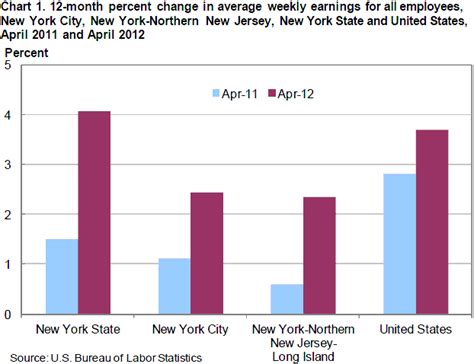 Average Earnings And Hours In New York April 2012 Northeast
