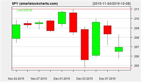spy charts on december 8 2015 smart stock charts