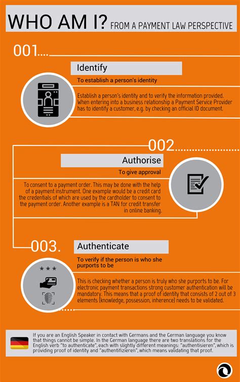 Identify Authorise Authenticate Infographics Paytechlaw