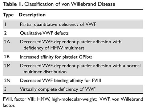 Von Willebrand Disease Approach To Diagnosis And Management Mdedge