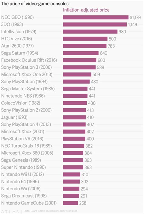 Video Game Console Prices Adjusted For Inflation TechRaptor