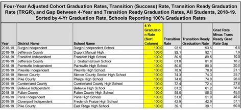Those Large Kentucky High School Graduation Rates The School Level