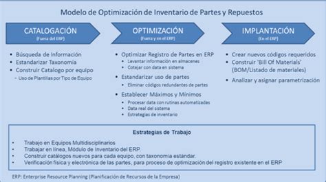 Optimización De Inventarios ¿cuántos Repuestos Pedir Predictiva21