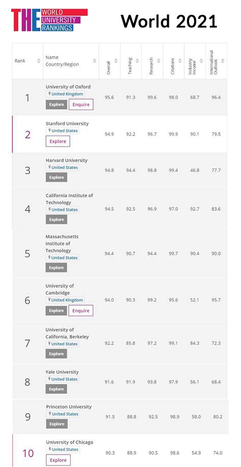 Україна в рейтингу Times Higher Education World University Ranking 2021