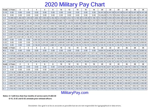 Dfas 2021 Retired Pay Chart Military Pay Chart 2021