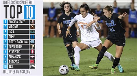 Womens College Soccer Rankings Virginia Rockets Up To No 2 Youtube