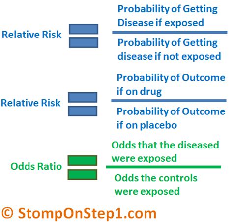 Definition And Calculation Of Odds Ratio Relative Risk Stomp On Step