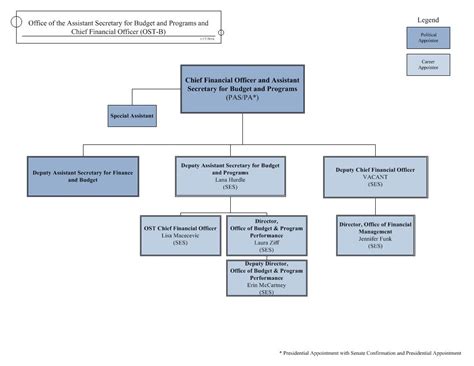 Cfo Finance Department Organizational Chart And Duties