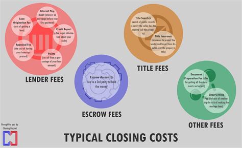 Closing Costs Infographic : Real_Estate