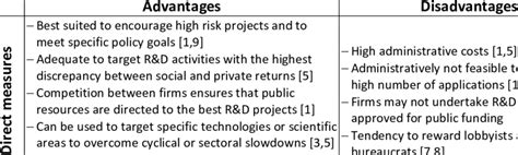 Advantages And Disadvantages Of Tax Incentives Vs Direct Measures