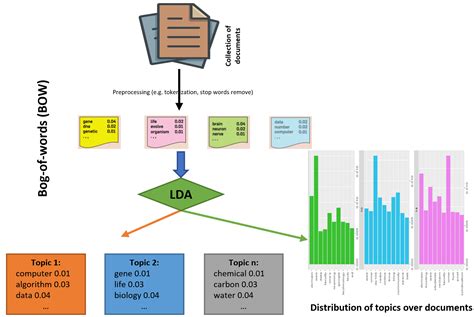 How Does Lda Algorithm Work Scala Machine Learning Projects Book