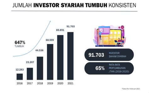 Perkembangan Pasar Modal Syariah Di Indonesia 2020
