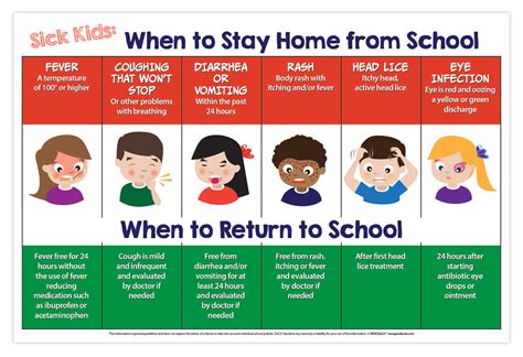 When Sick Kids Should Stay Home From School Poster Laminated — Zoco