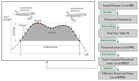 Aerospace Free Full Text Application Of Noise Certification