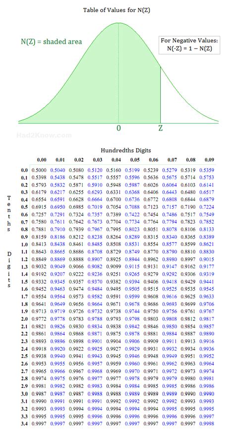 Z Score Table For Normal Distribution Statistics Math Normal