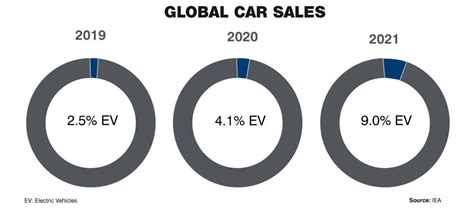Electric Vehicle Adoption Trends And Changes For 2022 And Beyond