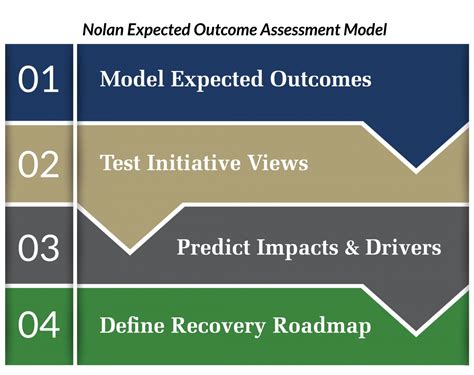 Expected Outcome Assessment | The Nolan Company
