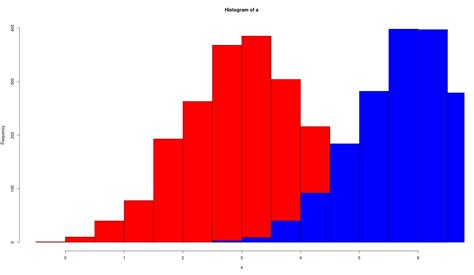Plot Two Histograms Together In R