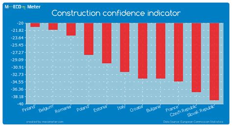 Confidence Indicators Italy