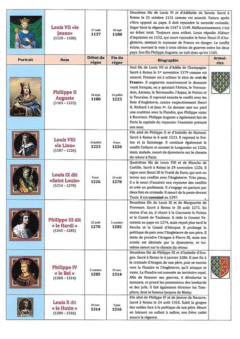 Chronologie De Tous Les Rois Francs Philippeletang Nosroisdefrance