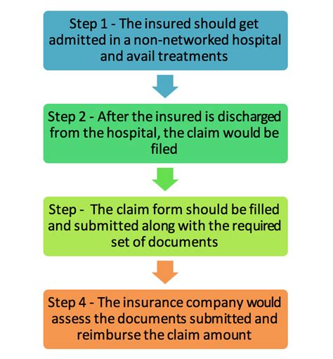 We discuss the moral hazard problem, which concerns losses that the final characteristic of insurance is indemnification for losses—that is, reimbursement to the insured if a loss occurs. Step-by-Step guide for raising health insurance claims (No Confusions Anymore) - Mintpro