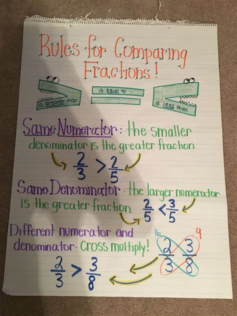 Comparing Fractions 4nf2 Anchor Chart 4th Grade Fractions Learning