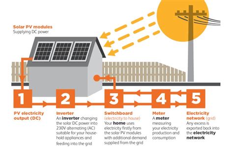 Qld Solar Feed In Tariff Report For Residential And Business