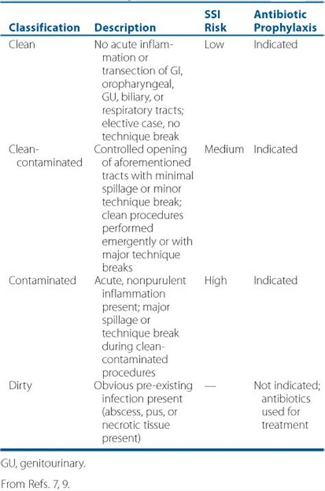 Antimicrobial Prophylaxis In Surgery Disorders Of Organ Systems