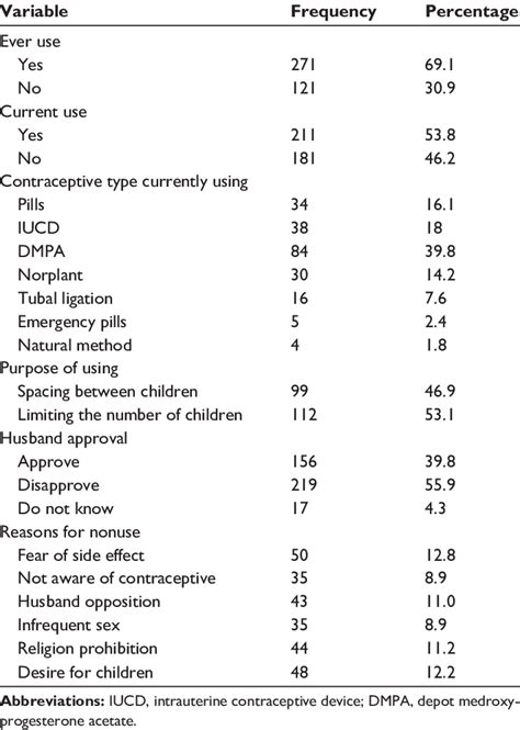 Contraceptive Practice Of The Respondents May 2012 Download Table
