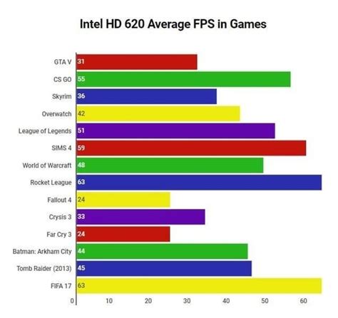 What Is The Performance Of The Intel Uhd Graphics 620 In Gaming Quora