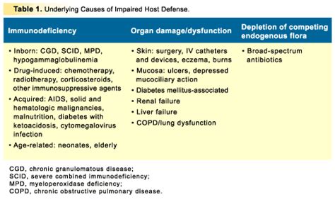 Some people are born with intrinsic defects in their immune system, or primary immunodeficiency. CME - Opportunistic Fungi in the Immunocompromised Patient