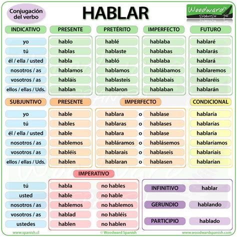 Chaque temps est identifié par sa conjugaison verbale. Conjugation of the Spanish verb HABLAR - Conjugación del ...