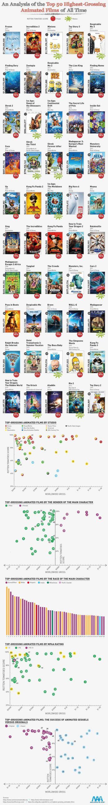 50 Highest Grossing Animated Films Of All Time Analyzed Best Infographics