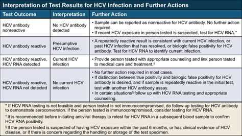 Core Concepts Hepatitis C Diagnostic Testing Screening And