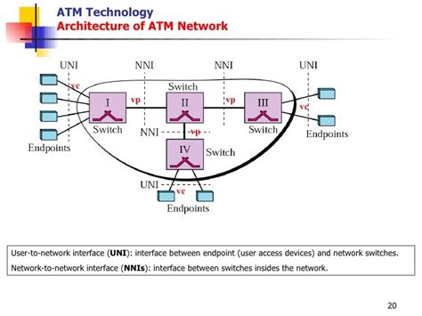 Atm Networking Concept