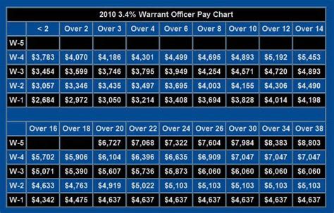 United States Military Pay Charts Army Air Force Navy Marines