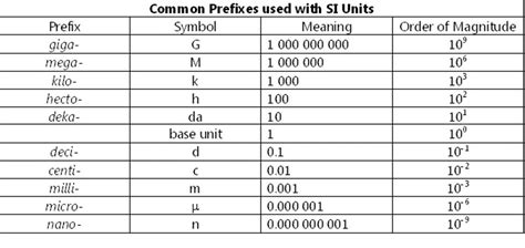 SI Unit Conversion Table Chart