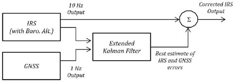 Feed Forwardcorrections Block Diagram Extended Kalman Filter An Download Scientific Diagram