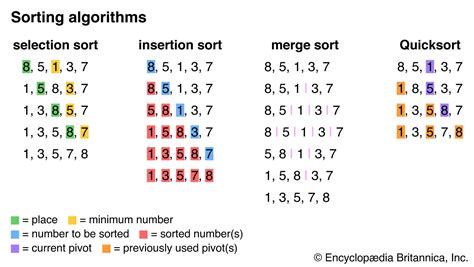 Sorting Algorithm Definition Time Complexity And Facts Britannica