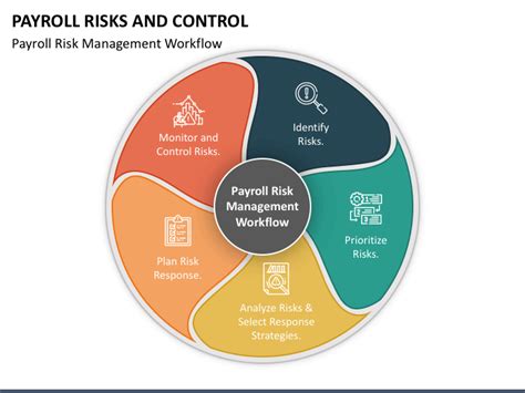 Payroll Risks And Control Ppt Payroll Risk Management Prioritize