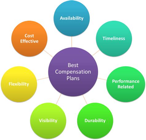 Characteristics Of Best Compensation Plans Electricalworkbook