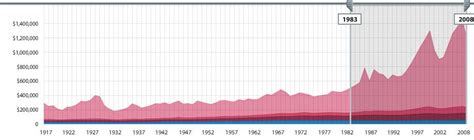 Interactive Graph Of Historical Income Gains Sociological Images