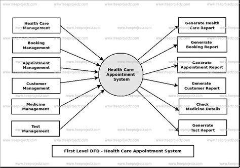 Health Care Appointment System Dataflow Diagram Dfd Academic Projects