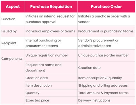 The Difference Between Purchase Requisition And Purchase Order